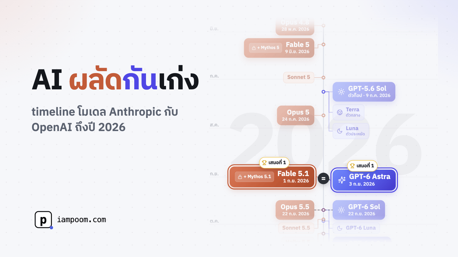 AI ผลัดกันเก่ง · timeline โมเดล Anthropic กับ OpenAI ถึงปี 2026
