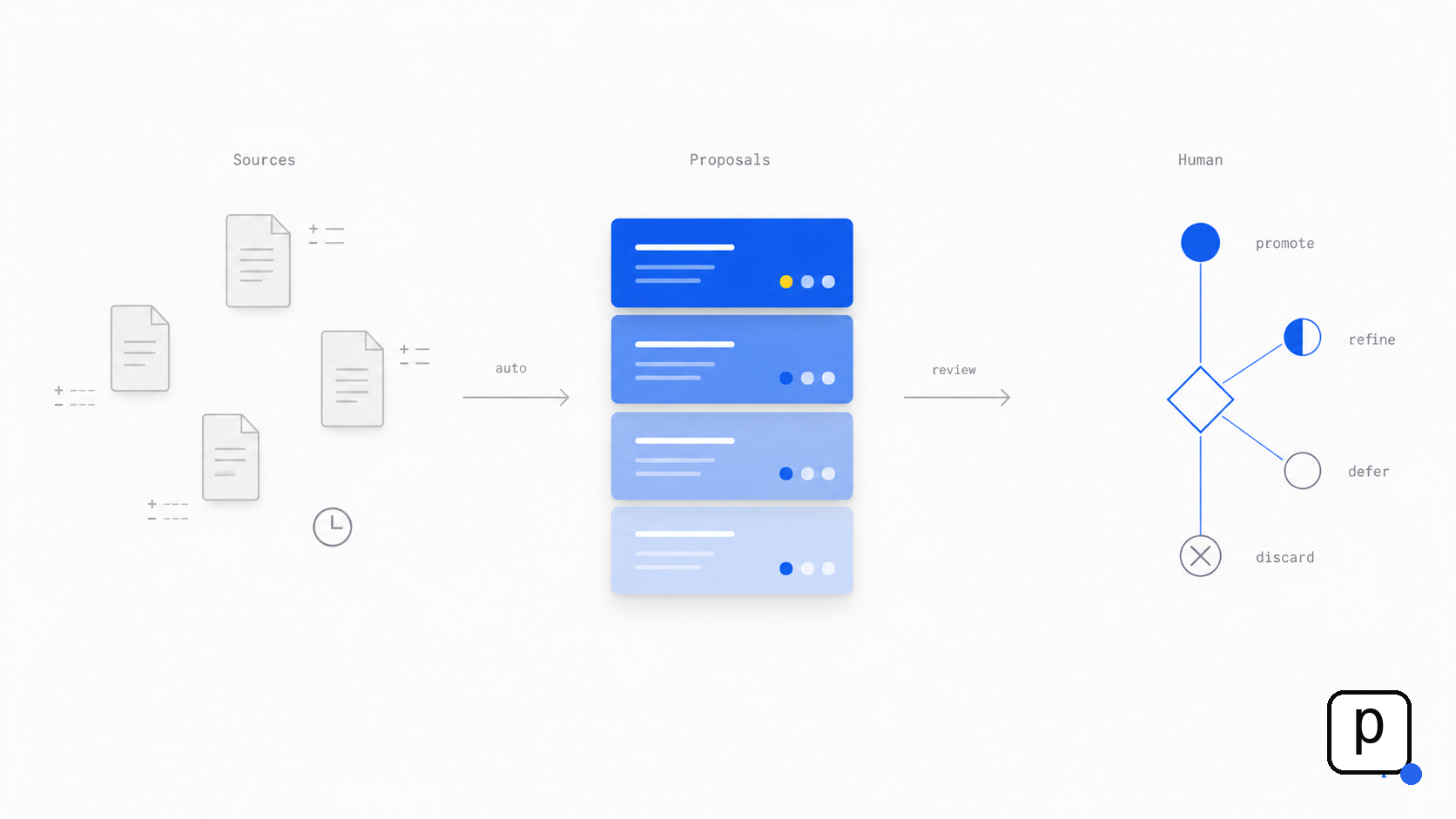 Architecture flow: sources to proposals queue to human decision