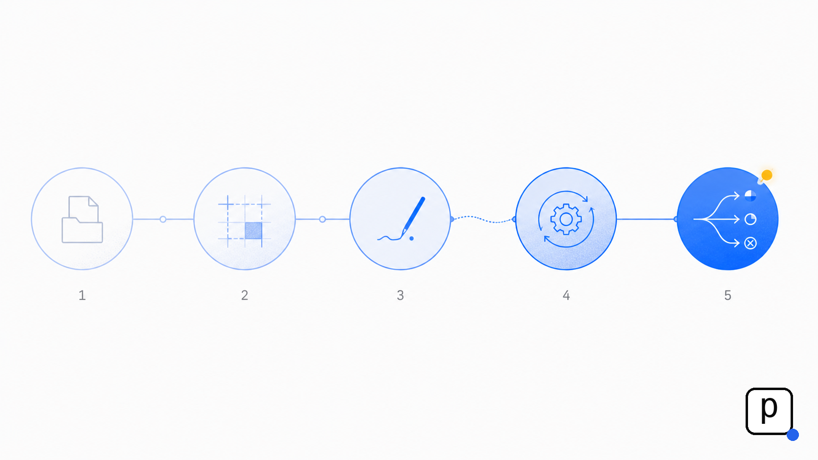 5-phase progression: files, convention, manual, automate, evolve
